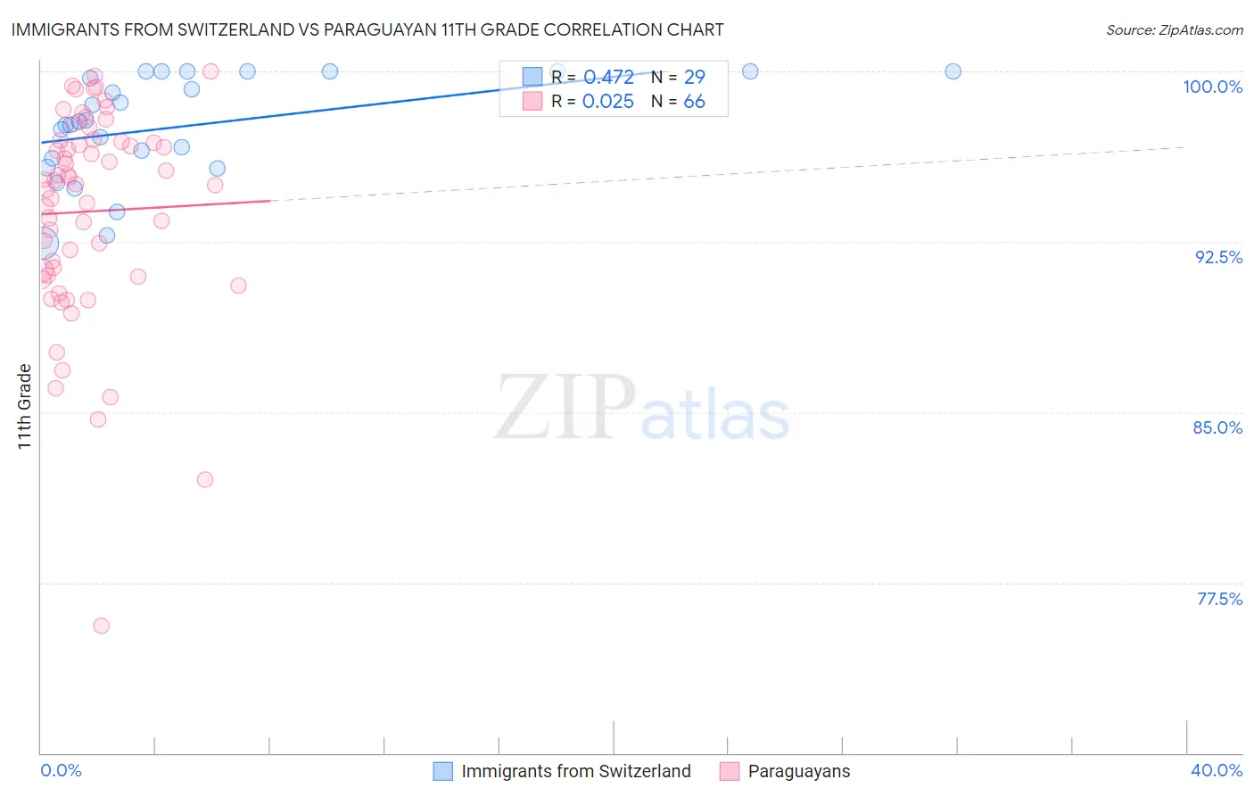 Immigrants from Switzerland vs Paraguayan 11th Grade