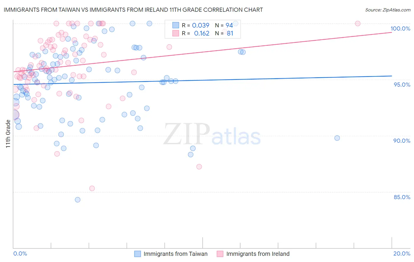 Immigrants from Taiwan vs Immigrants from Ireland 11th Grade