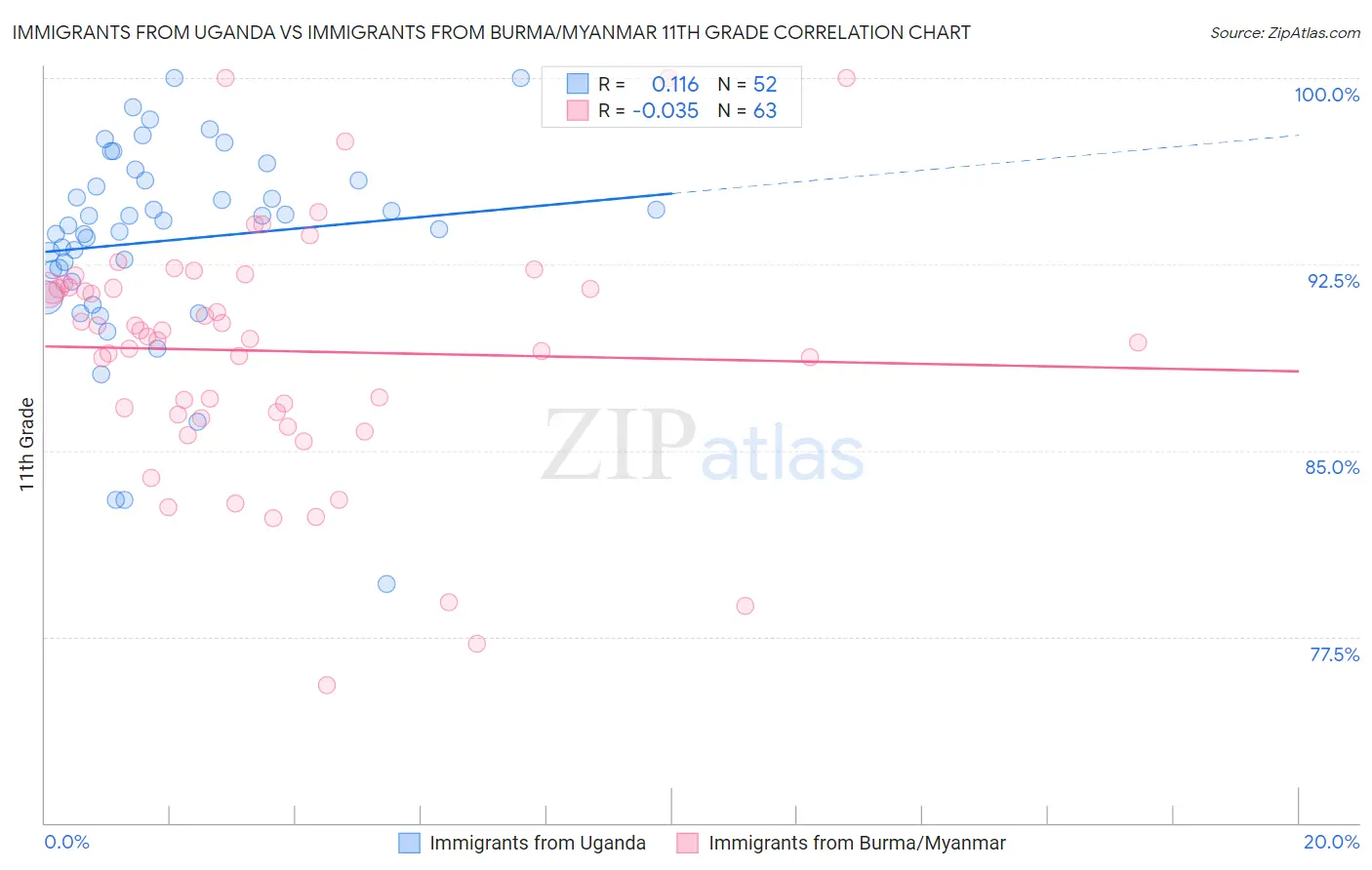 Immigrants from Uganda vs Immigrants from Burma/Myanmar 11th Grade