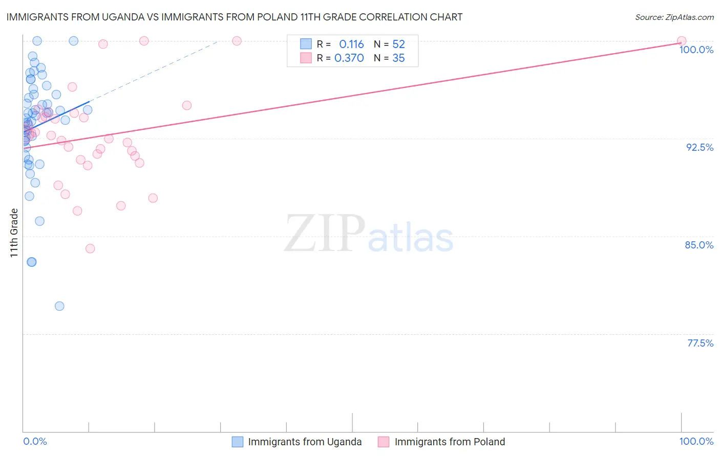 Immigrants from Uganda vs Immigrants from Poland 11th Grade