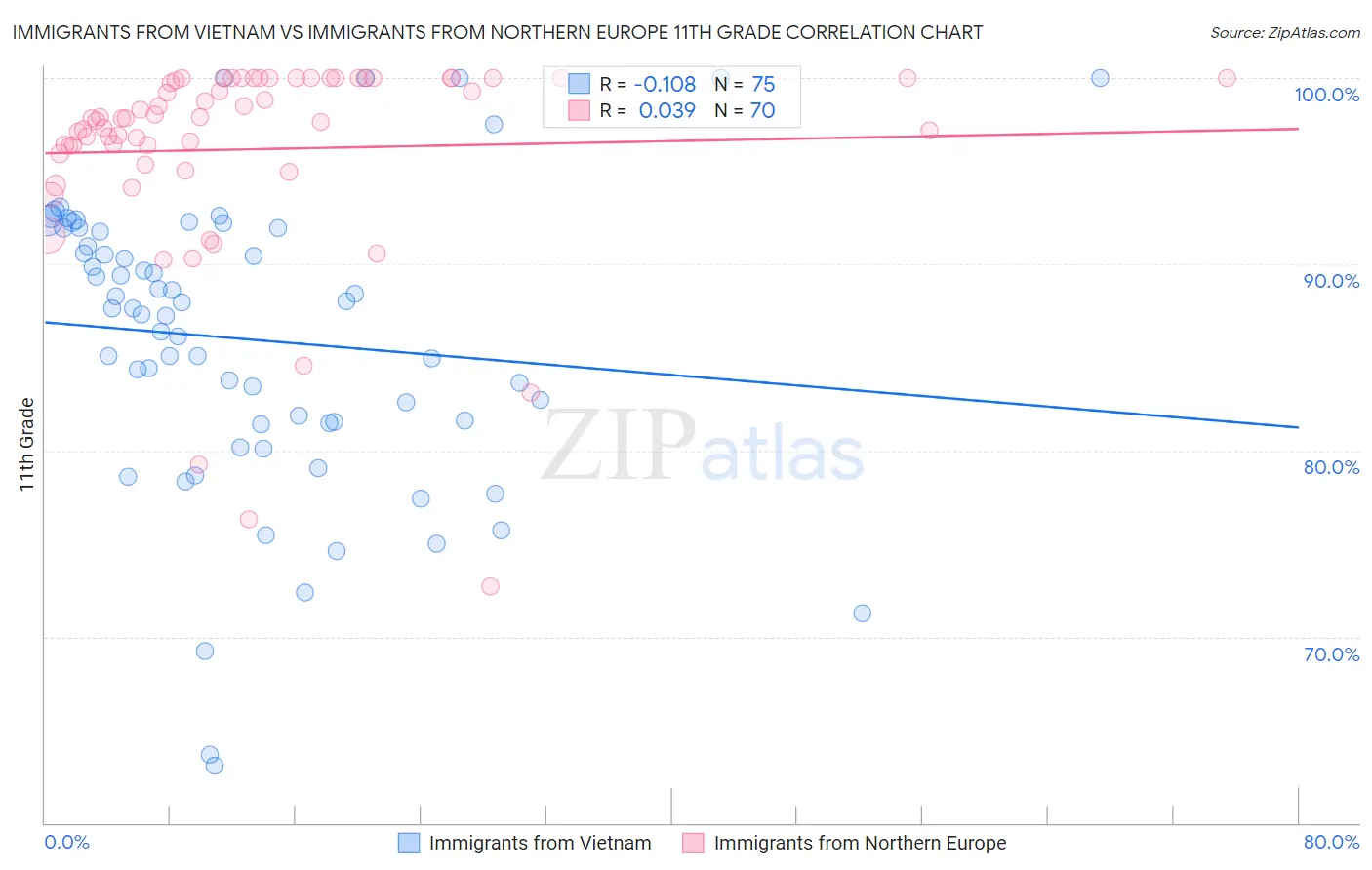 Immigrants from Vietnam vs Immigrants from Northern Europe 11th Grade