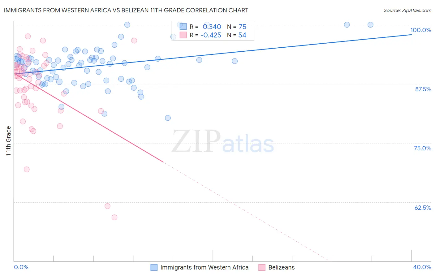 Immigrants from Western Africa vs Belizean 11th Grade