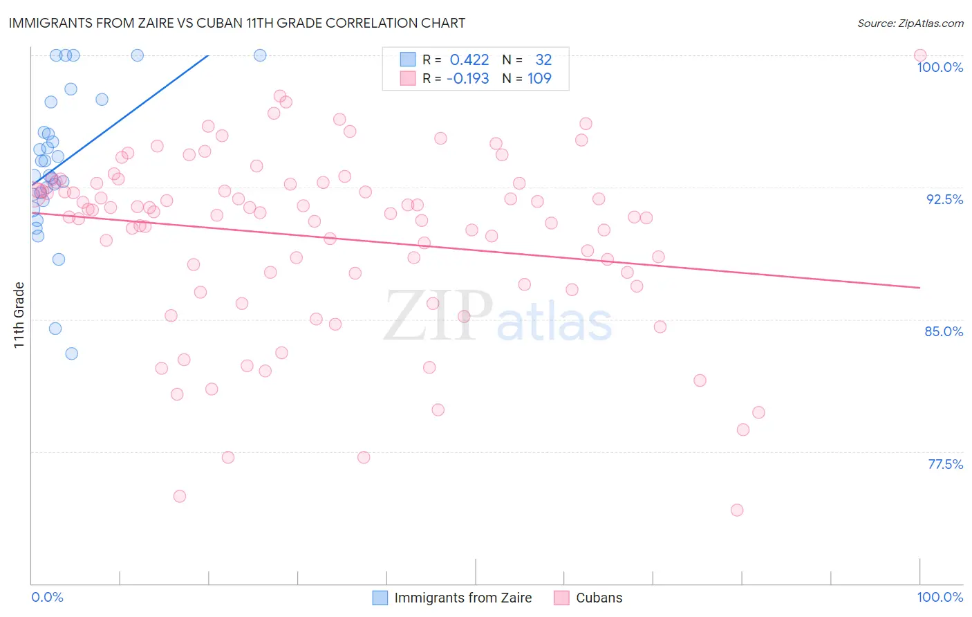 Immigrants from Zaire vs Cuban 11th Grade