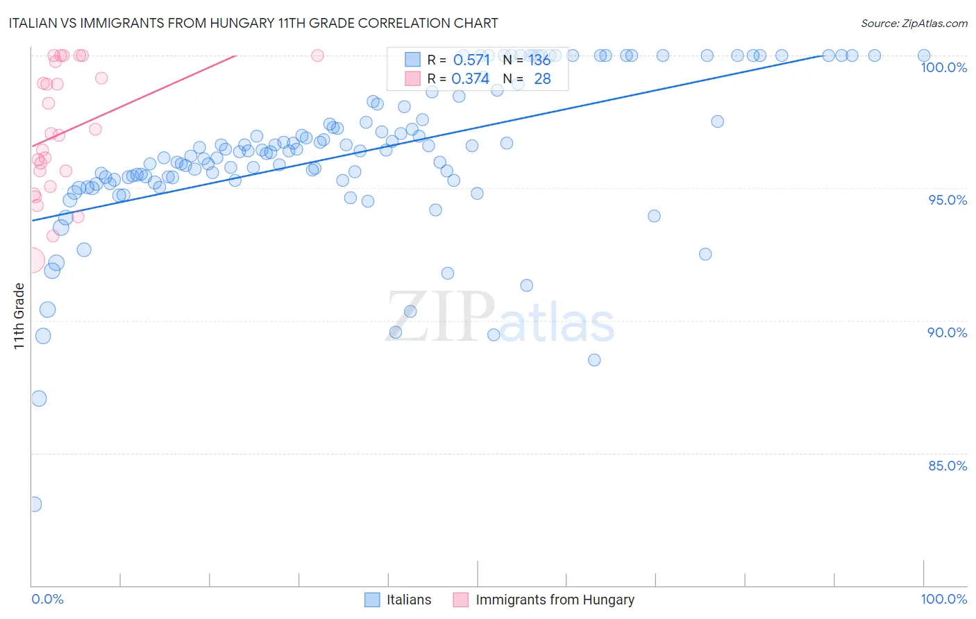 Italian vs Immigrants from Hungary 11th Grade