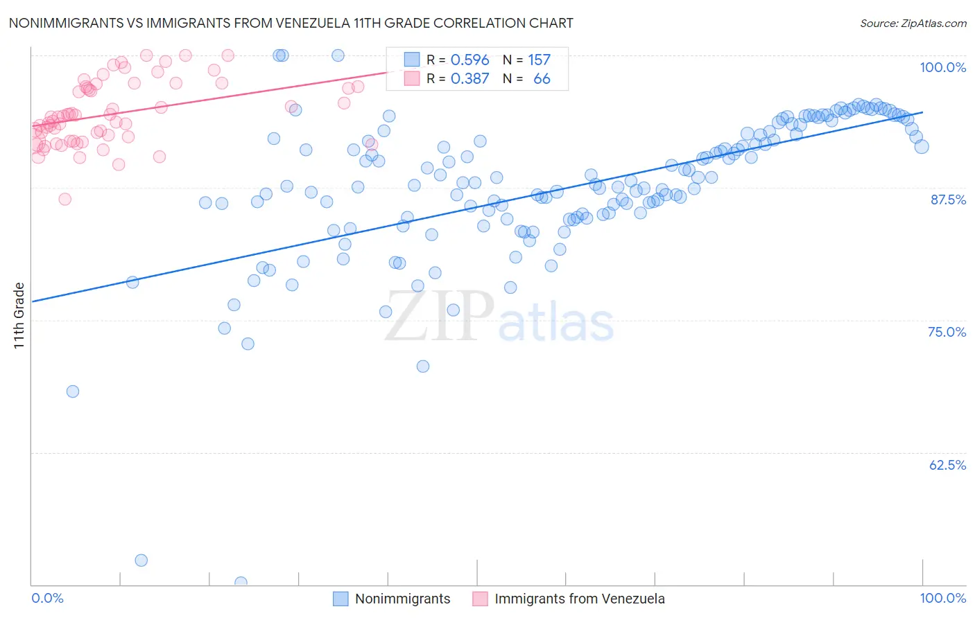 Nonimmigrants vs Immigrants from Venezuela 11th Grade