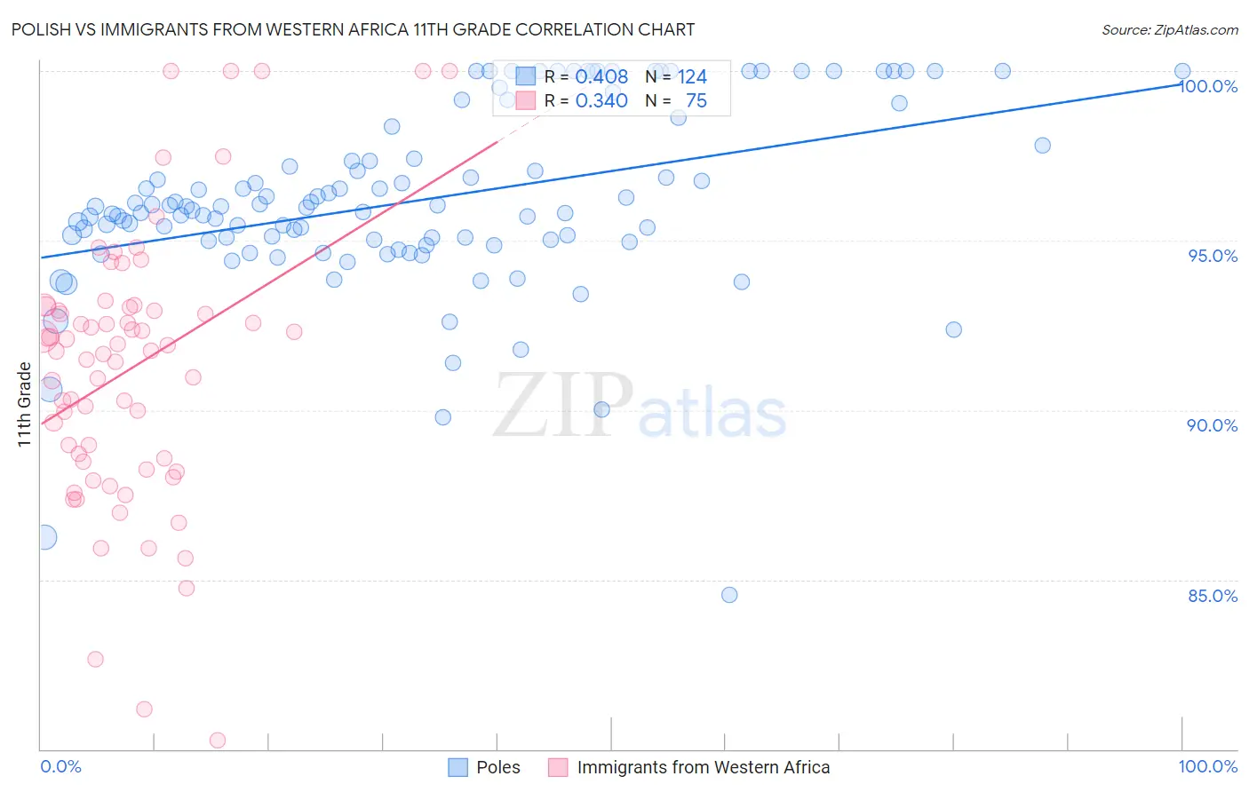 Polish vs Immigrants from Western Africa 11th Grade