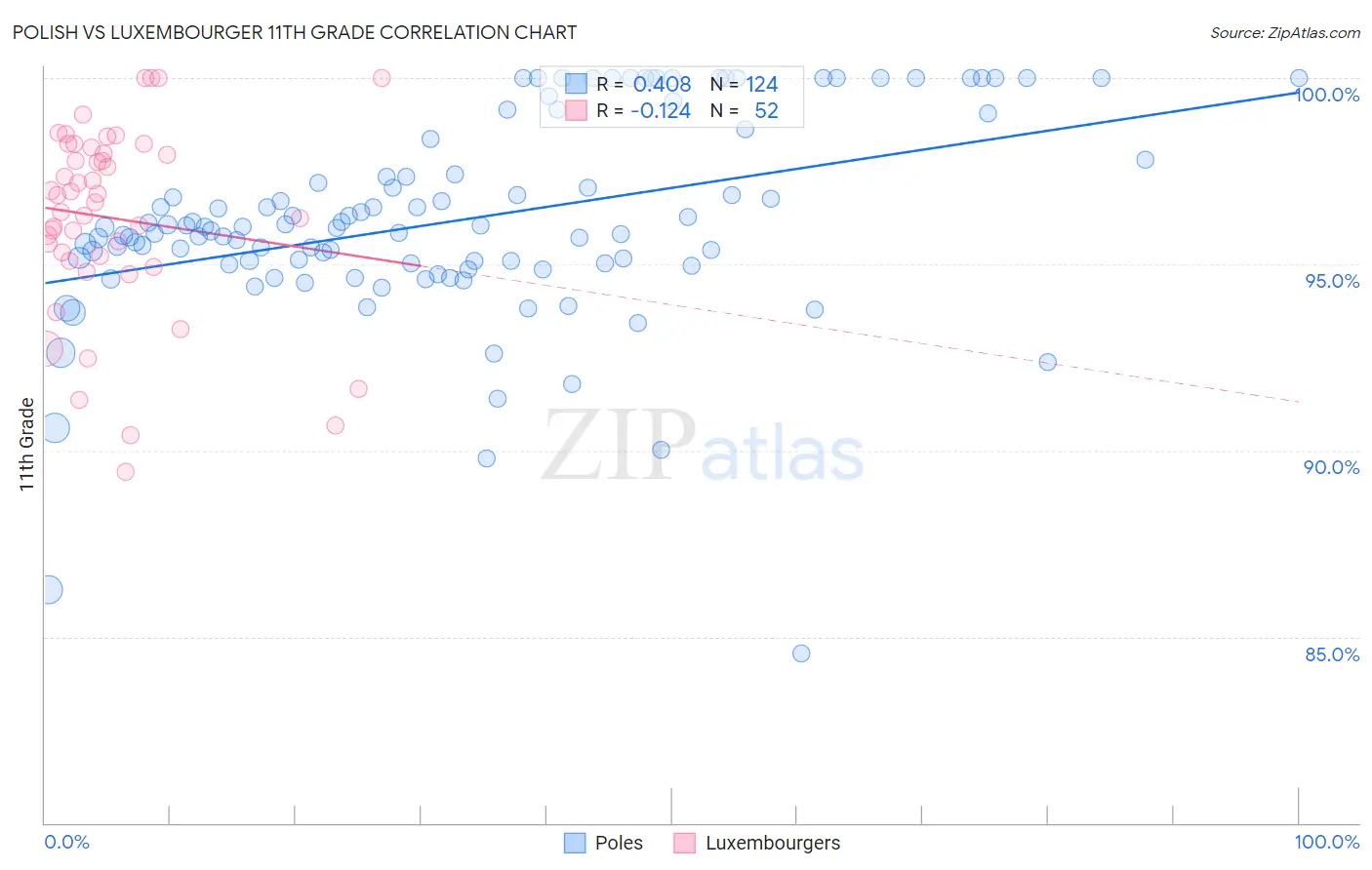 Polish vs Luxembourger 11th Grade