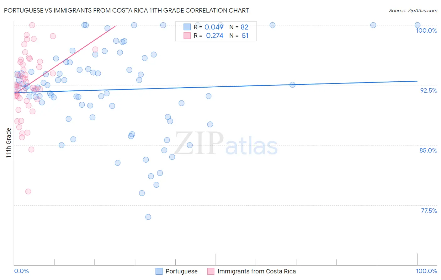 Portuguese vs Immigrants from Costa Rica 11th Grade