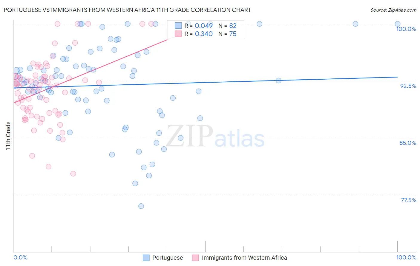 Portuguese vs Immigrants from Western Africa 11th Grade