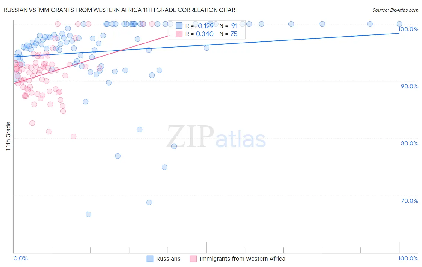 Russian vs Immigrants from Western Africa 11th Grade