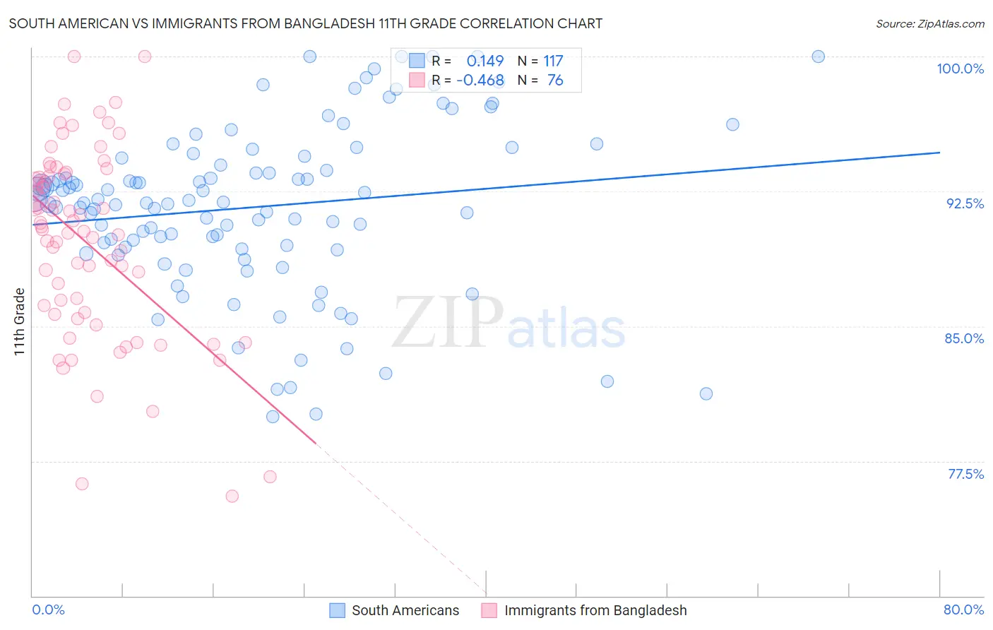 South American vs Immigrants from Bangladesh 11th Grade