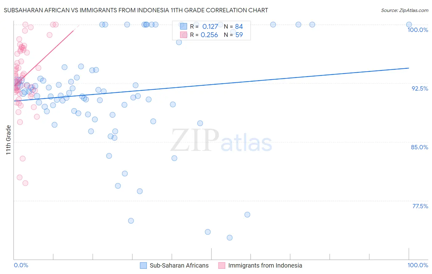 Subsaharan African vs Immigrants from Indonesia 11th Grade