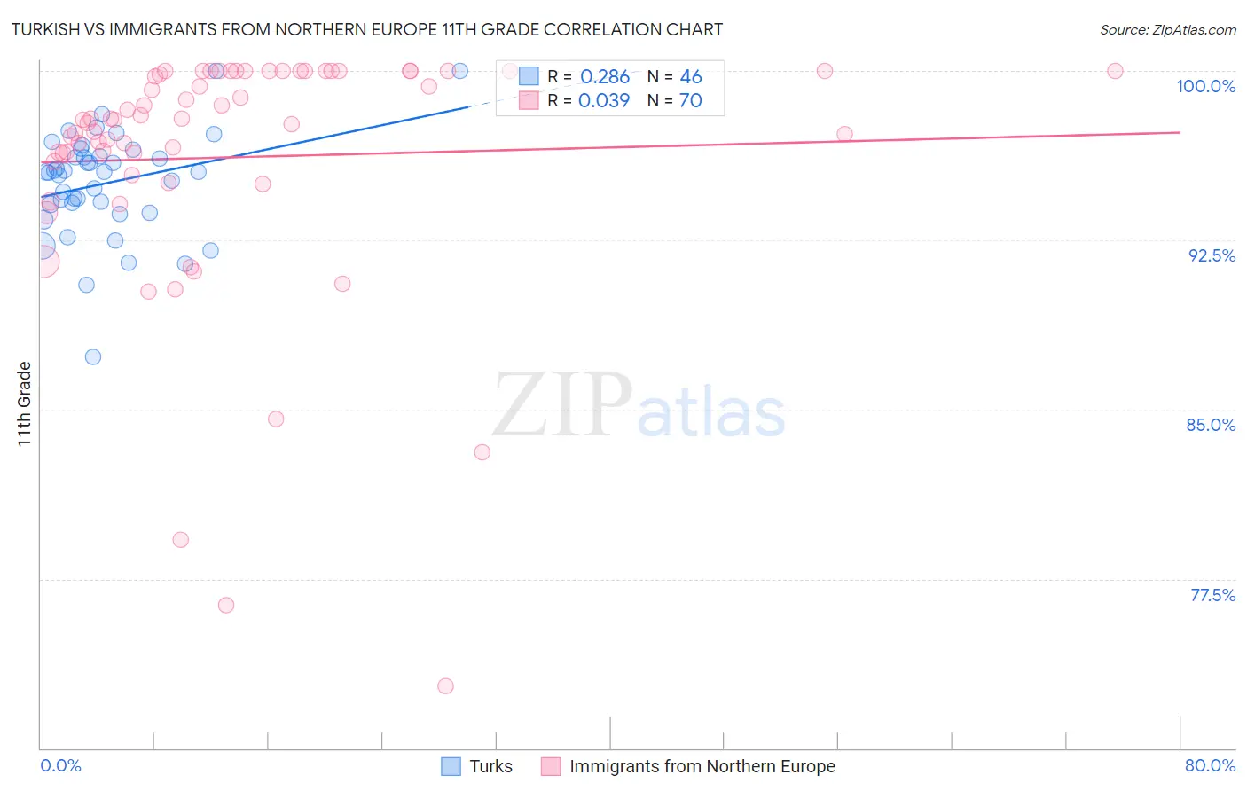 Turkish vs Immigrants from Northern Europe 11th Grade