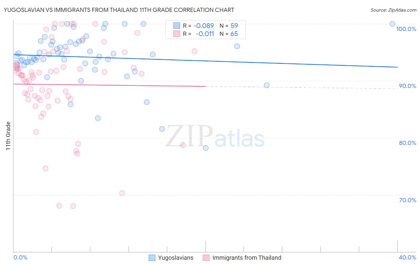 Yugoslavian vs Immigrants from Thailand 11th Grade