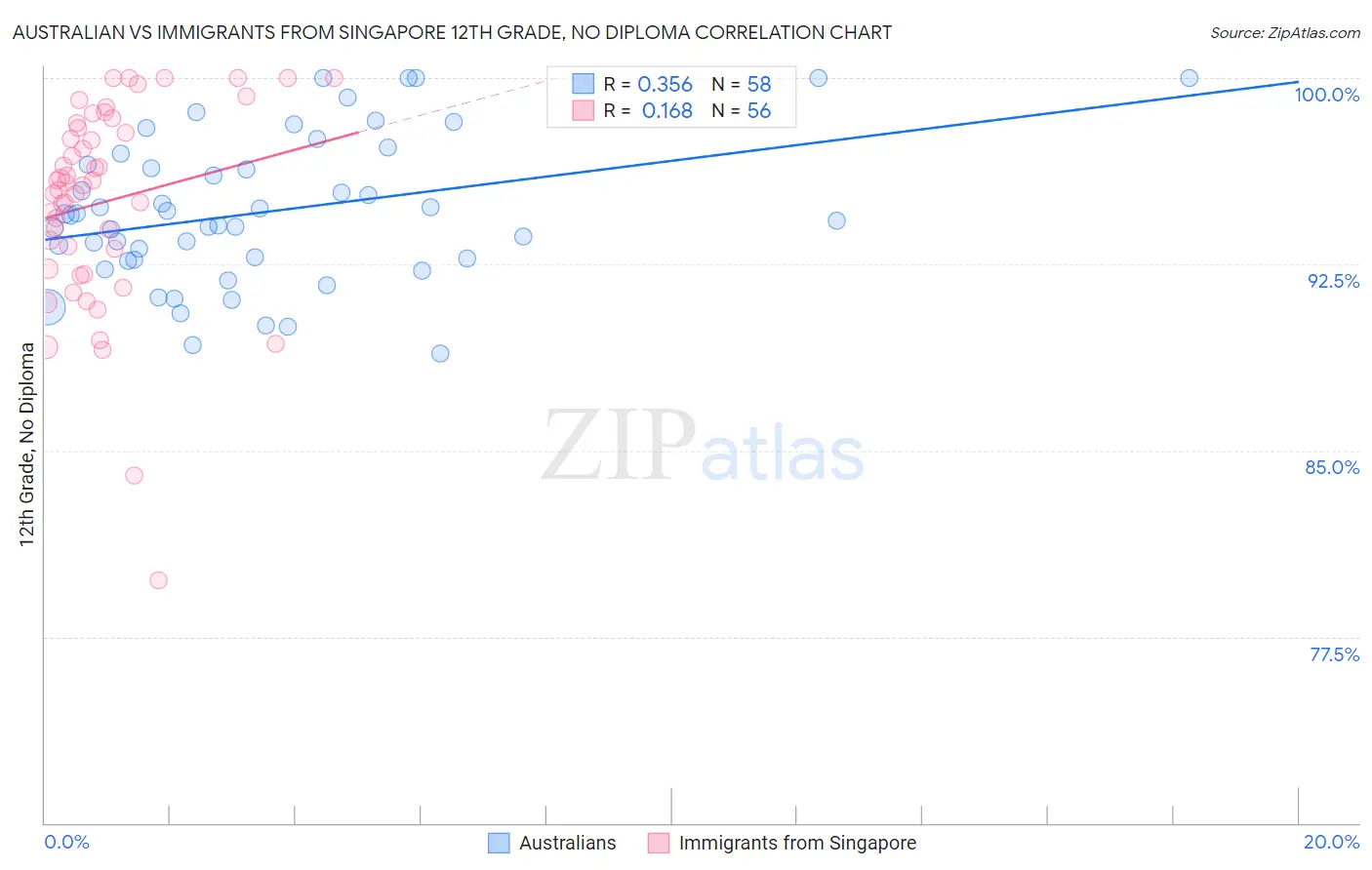 Australian vs Immigrants from Singapore 12th Grade, No Diploma