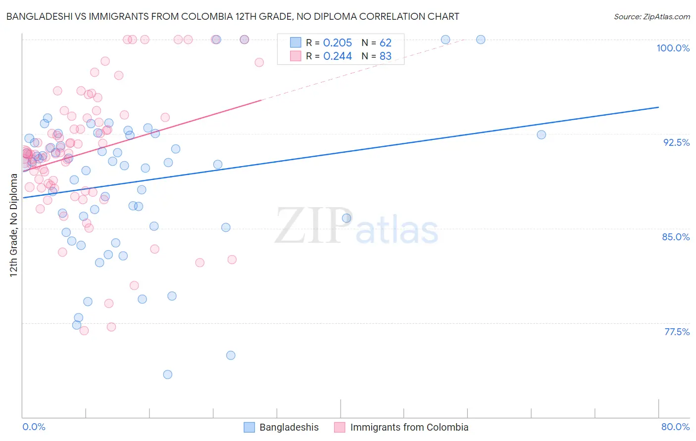 Bangladeshi vs Immigrants from Colombia 12th Grade, No Diploma