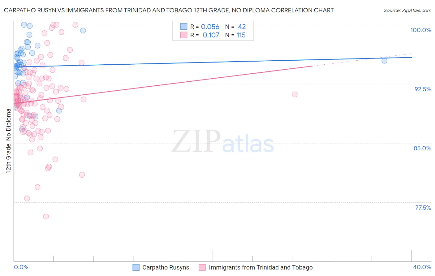 Carpatho Rusyn vs Immigrants from Trinidad and Tobago 12th Grade, No Diploma