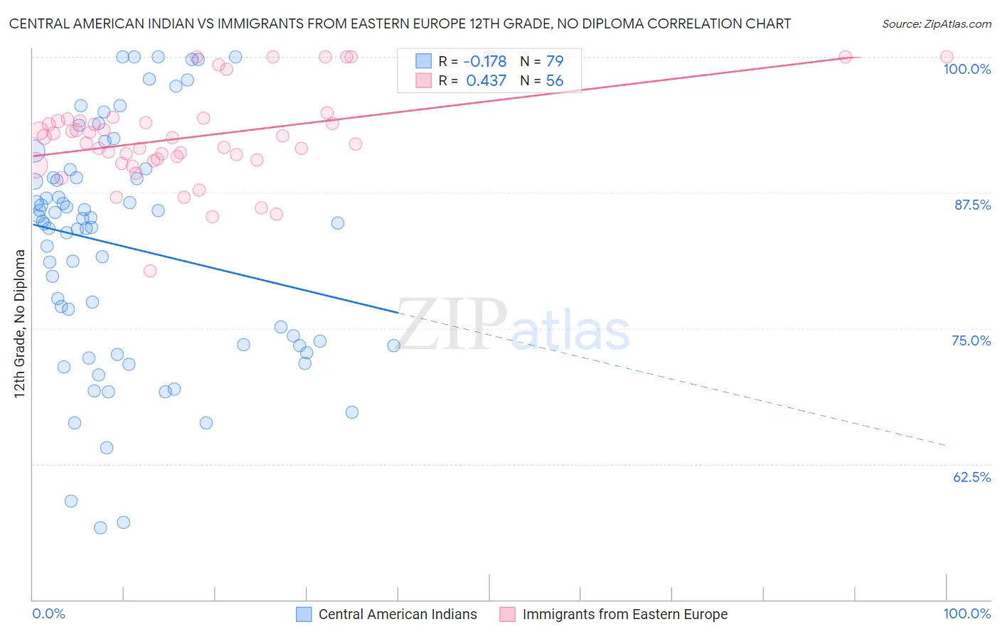 Central American Indian vs Immigrants from Eastern Europe 12th Grade, No Diploma