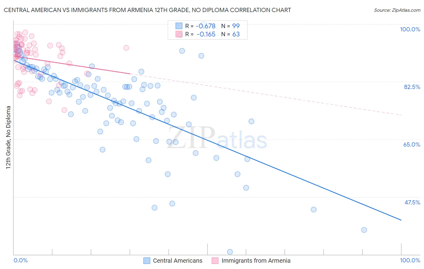 Central American vs Immigrants from Armenia 12th Grade, No Diploma