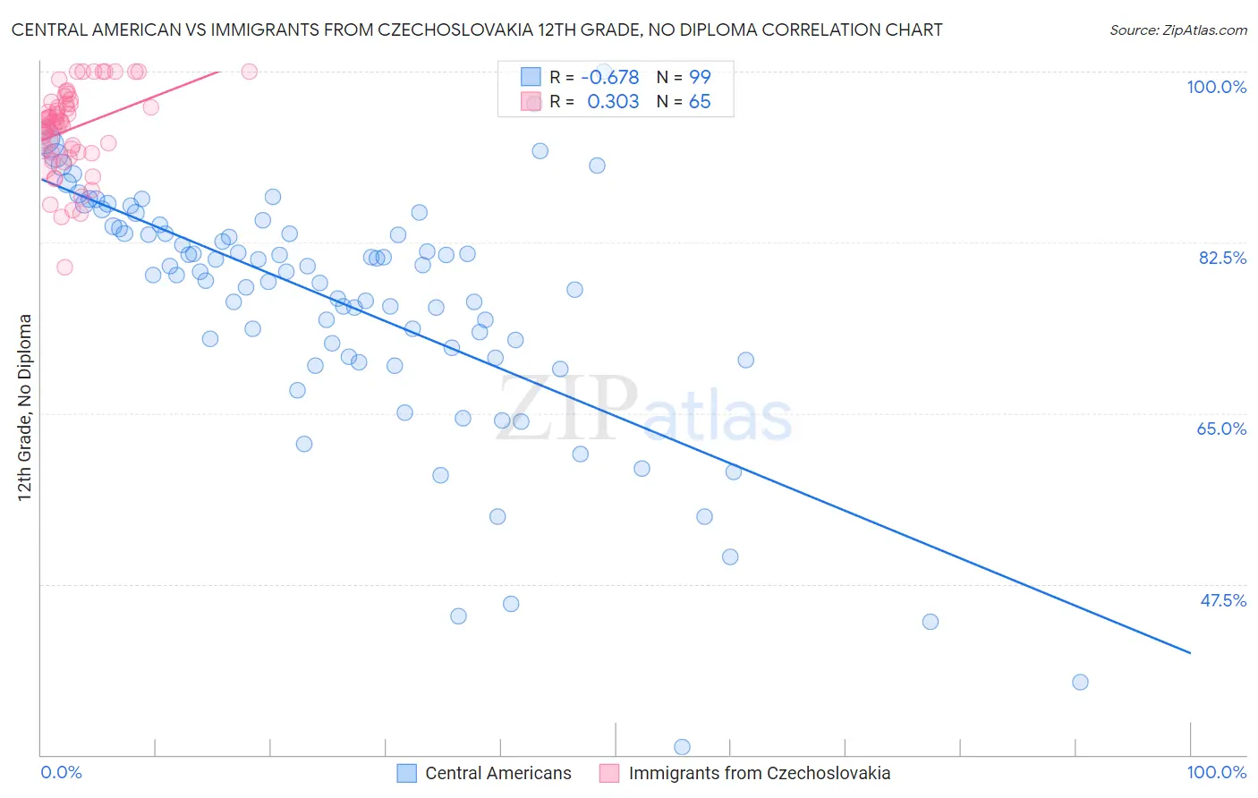 Central American vs Immigrants from Czechoslovakia 12th Grade, No Diploma