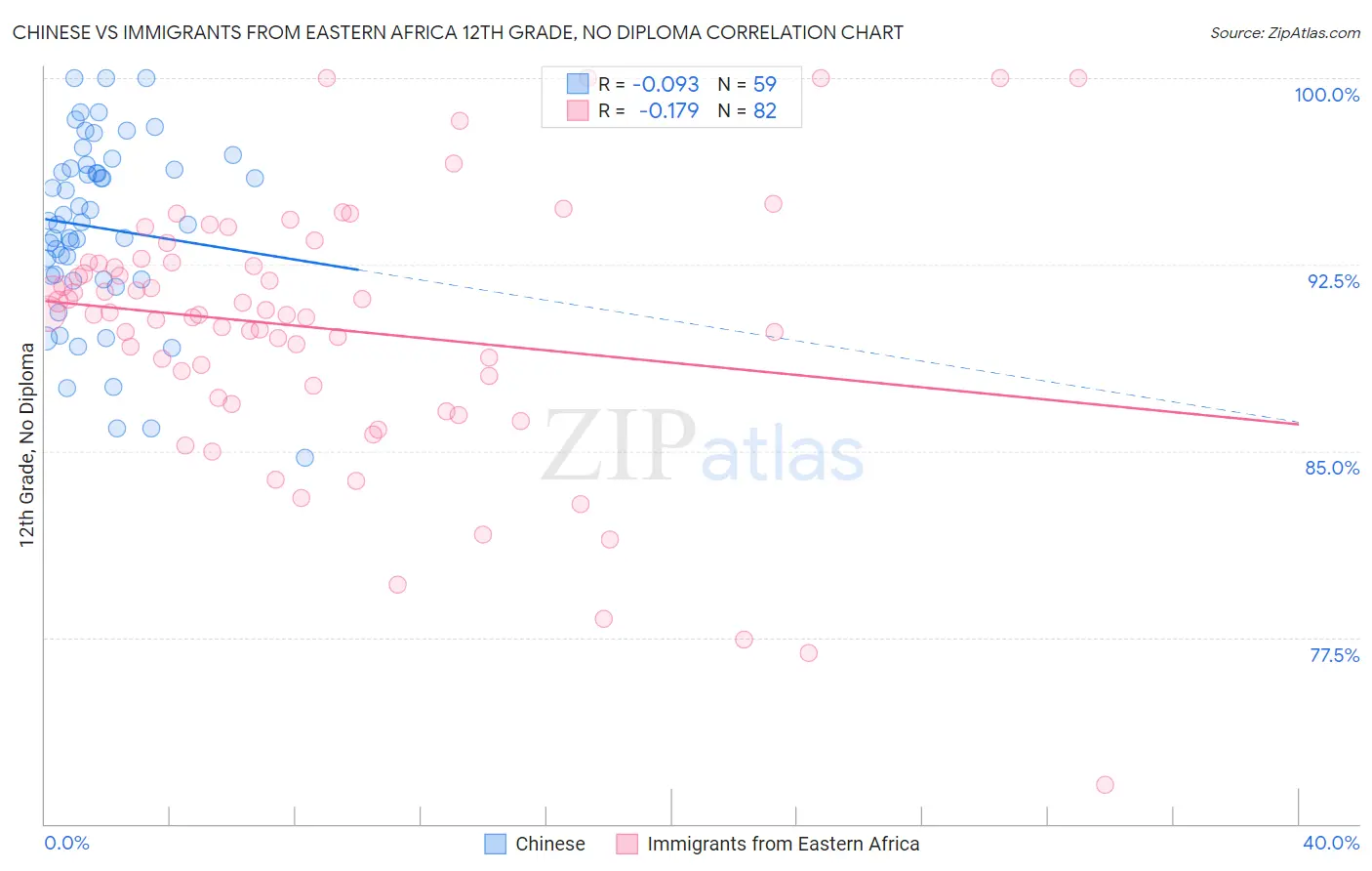 Chinese vs Immigrants from Eastern Africa 12th Grade, No Diploma