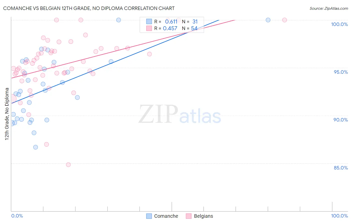 Comanche vs Belgian 12th Grade, No Diploma