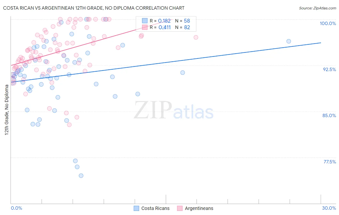 Costa Rican vs Argentinean 12th Grade, No Diploma