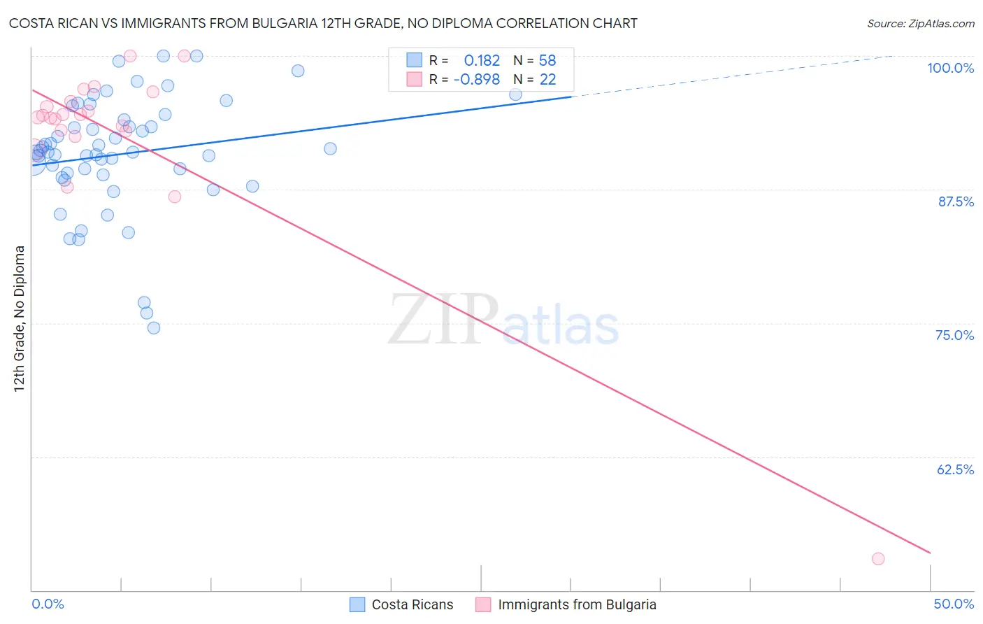 Costa Rican vs Immigrants from Bulgaria 12th Grade, No Diploma