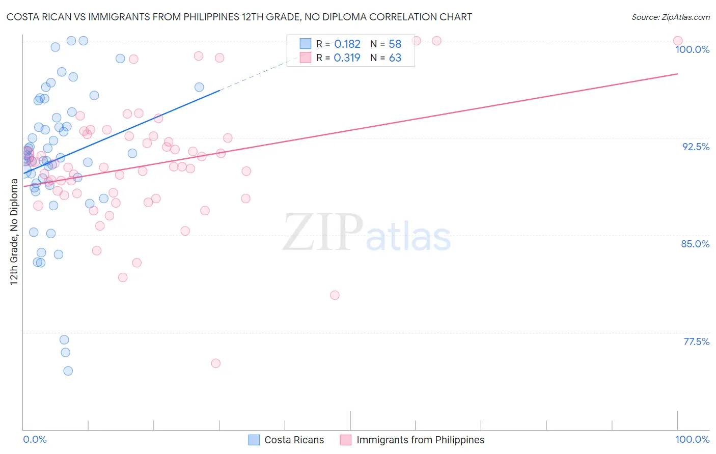 Costa Rican vs Immigrants from Philippines 12th Grade, No Diploma