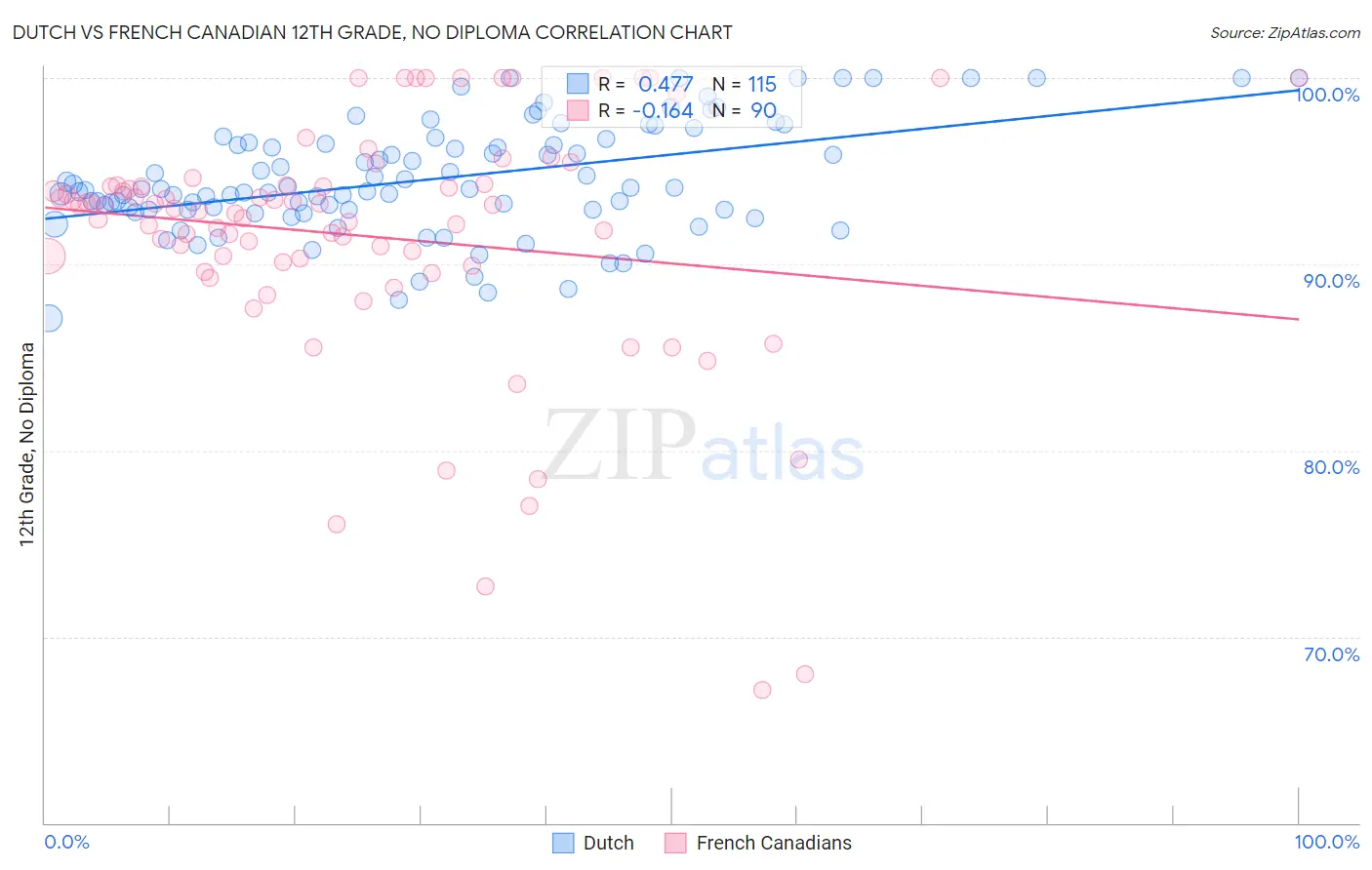 Dutch vs French Canadian 12th Grade, No Diploma