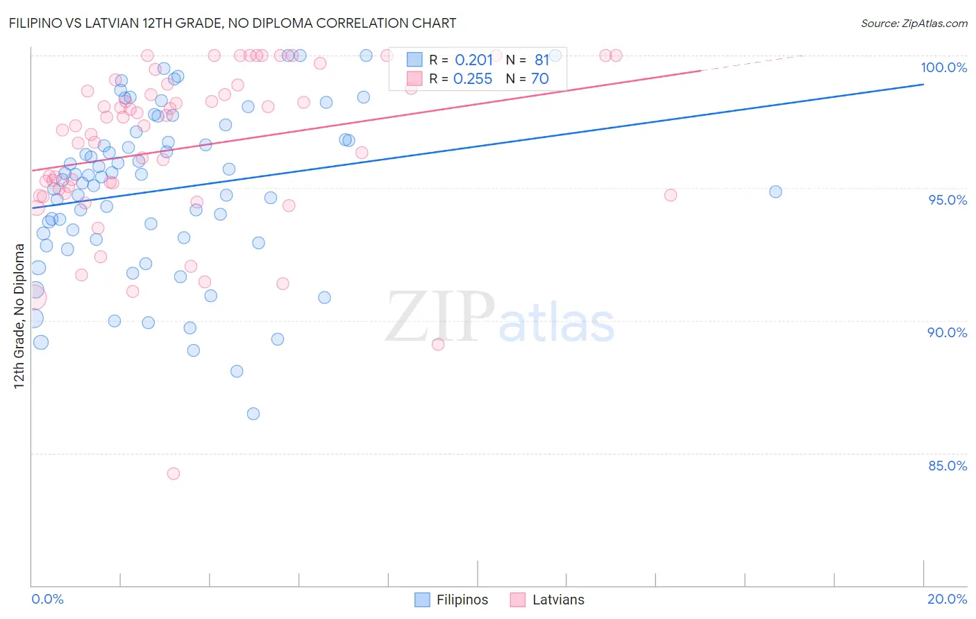 Filipino vs Latvian 12th Grade, No Diploma