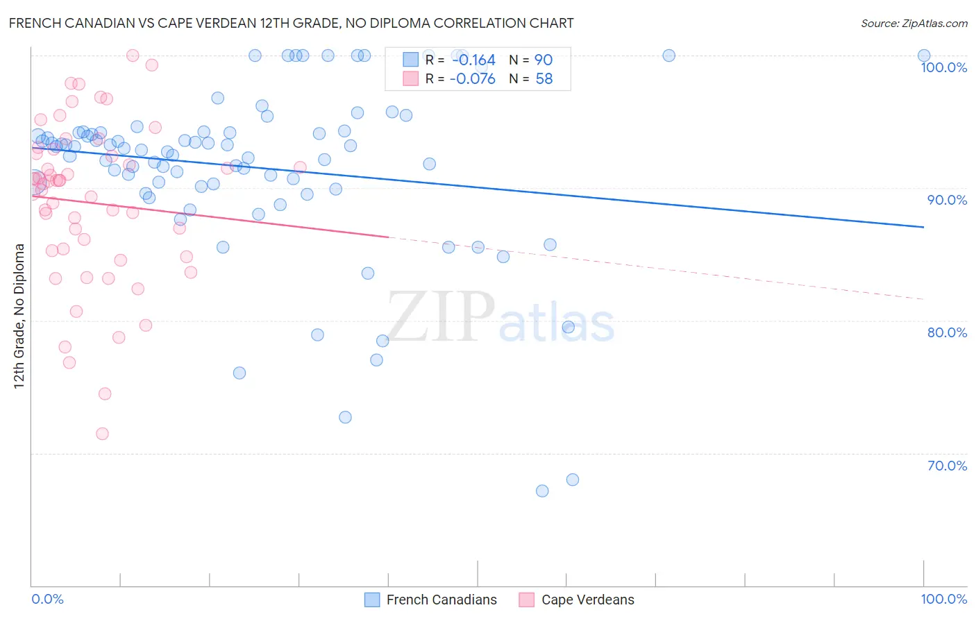 French Canadian vs Cape Verdean 12th Grade, No Diploma