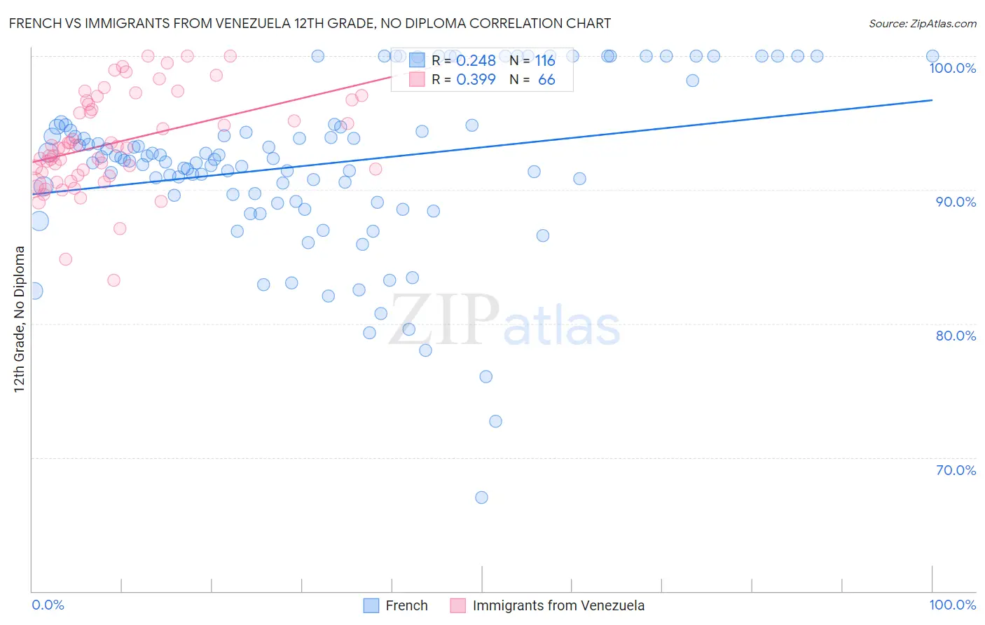 French vs Immigrants from Venezuela 12th Grade, No Diploma
