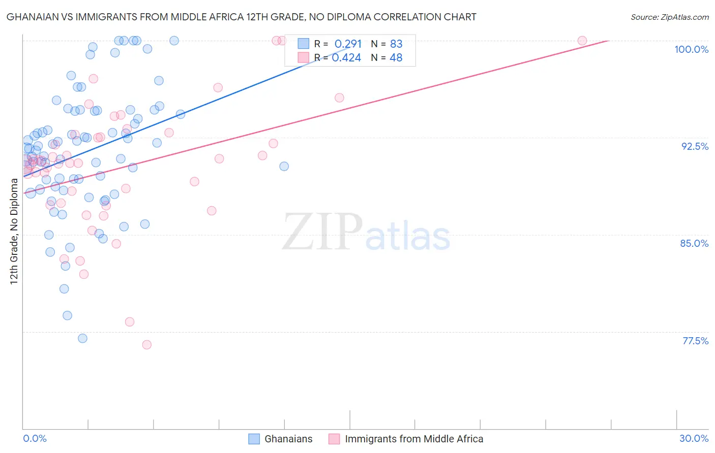 Ghanaian vs Immigrants from Middle Africa 12th Grade, No Diploma