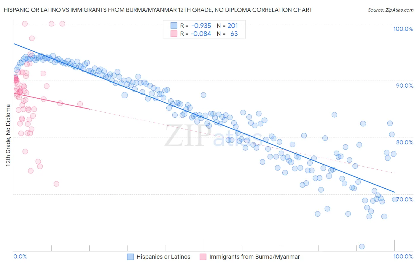 Hispanic or Latino vs Immigrants from Burma/Myanmar 12th Grade, No Diploma