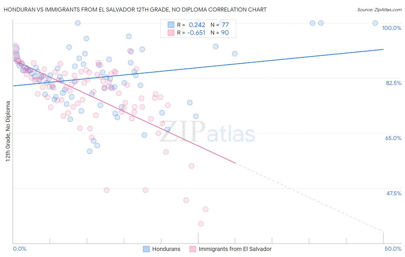 Honduran vs Immigrants from El Salvador 12th Grade, No Diploma