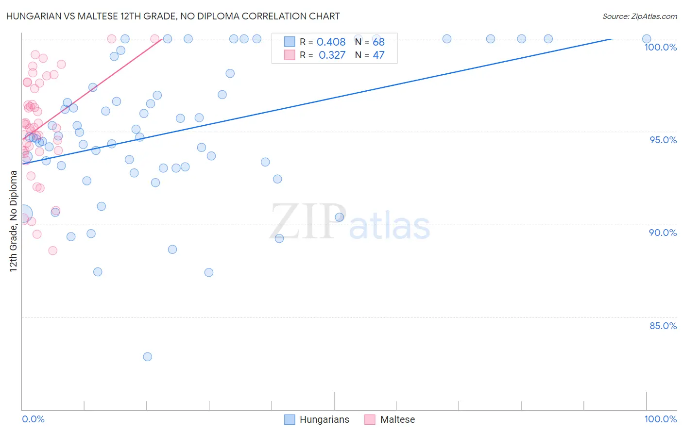 Hungarian vs Maltese 12th Grade, No Diploma