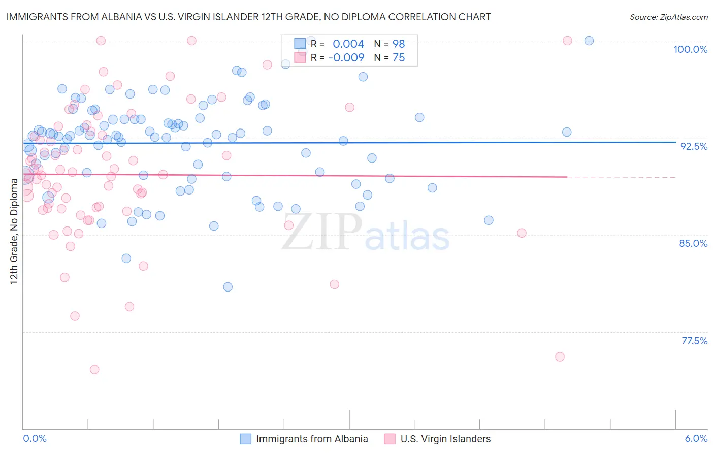 Immigrants from Albania vs U.S. Virgin Islander 12th Grade, No Diploma