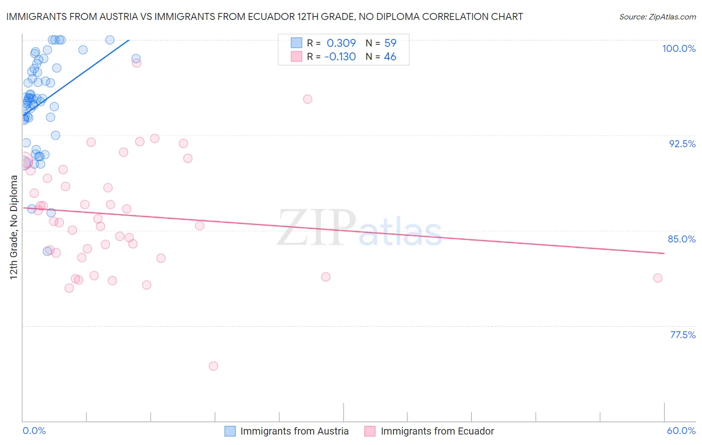 Immigrants from Austria vs Immigrants from Ecuador 12th Grade, No Diploma