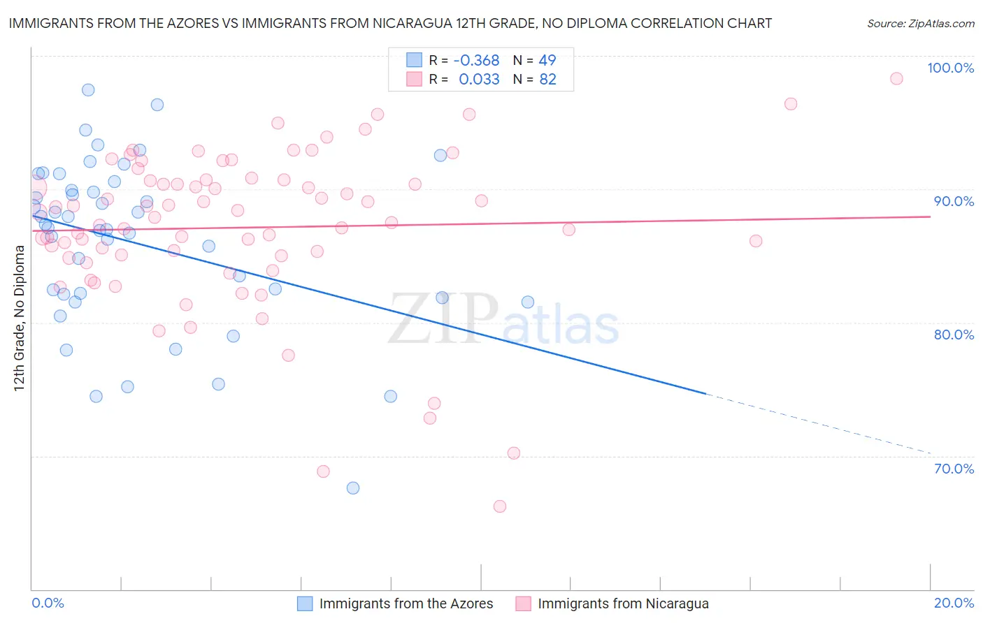 Immigrants from the Azores vs Immigrants from Nicaragua 12th Grade, No Diploma