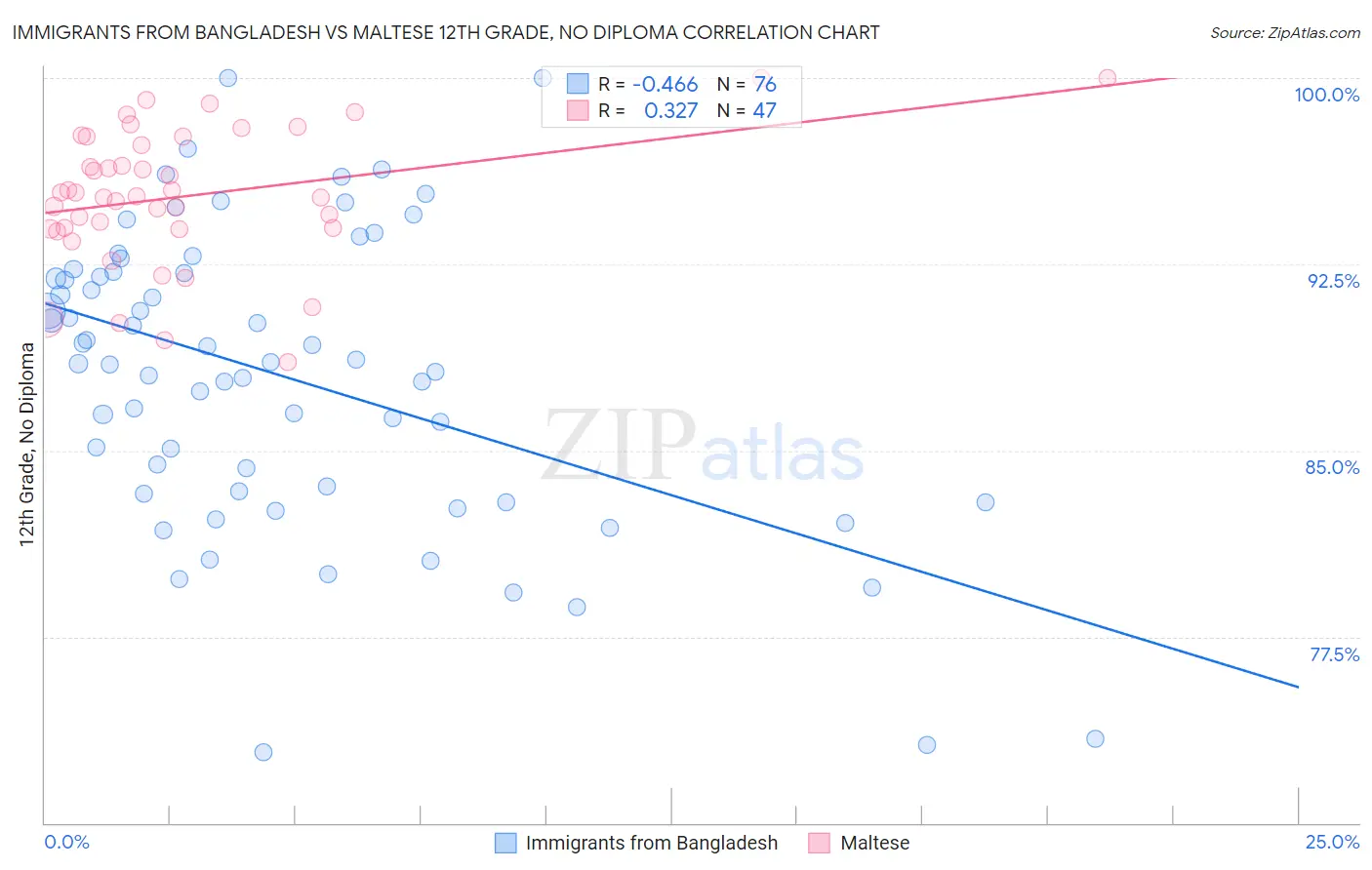 Immigrants from Bangladesh vs Maltese 12th Grade, No Diploma