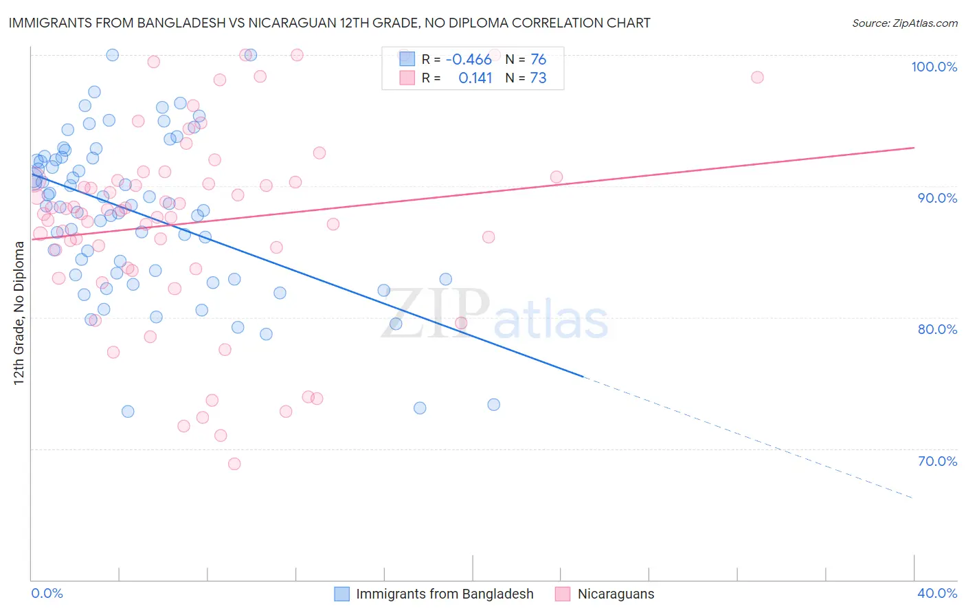 Immigrants from Bangladesh vs Nicaraguan 12th Grade, No Diploma