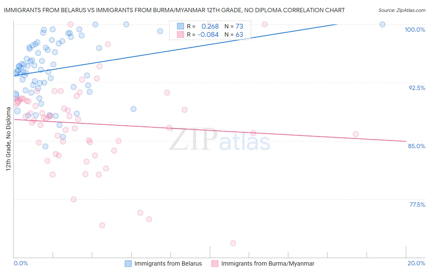 Immigrants from Belarus vs Immigrants from Burma/Myanmar 12th Grade, No Diploma