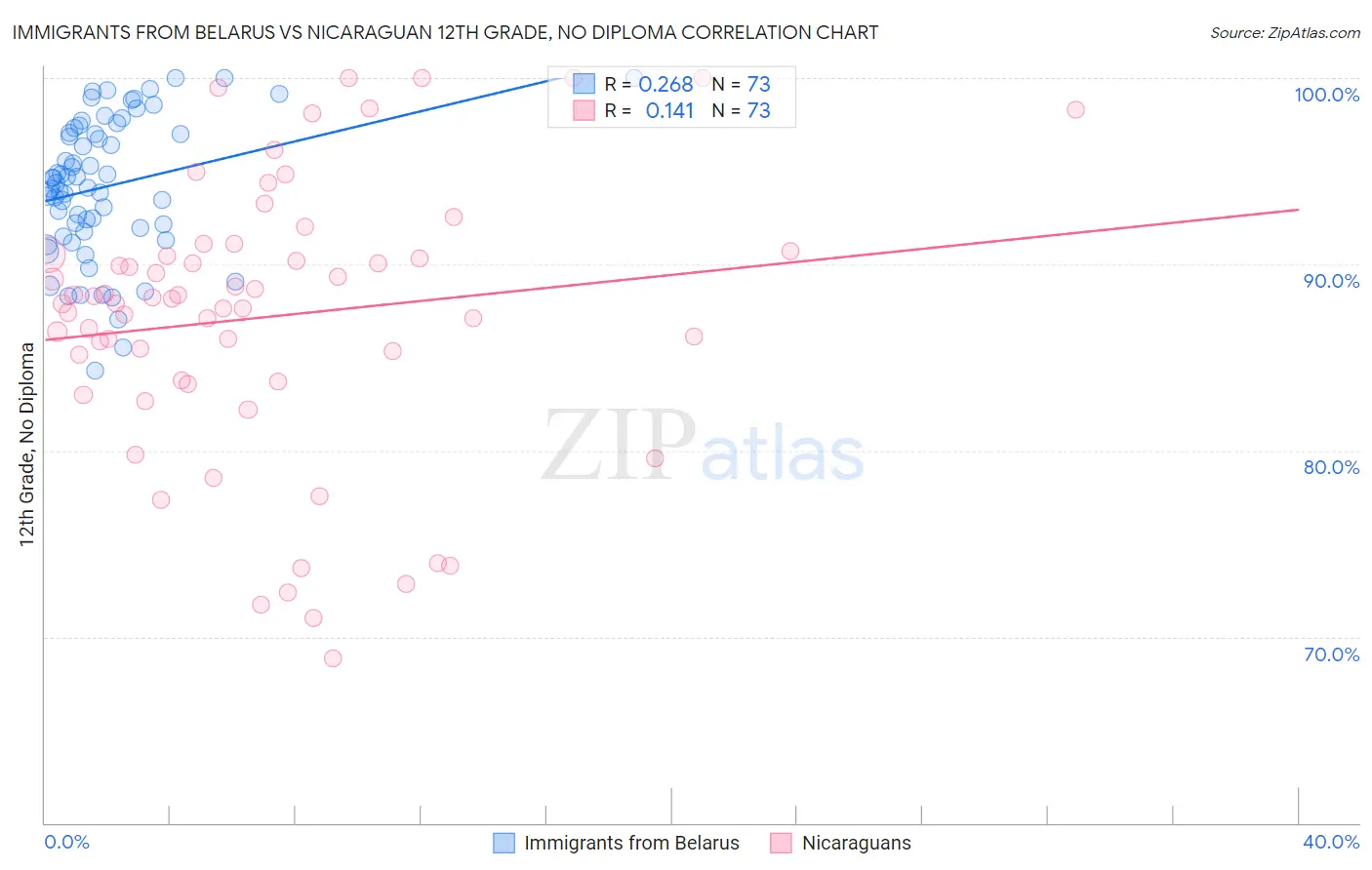 Immigrants from Belarus vs Nicaraguan 12th Grade, No Diploma