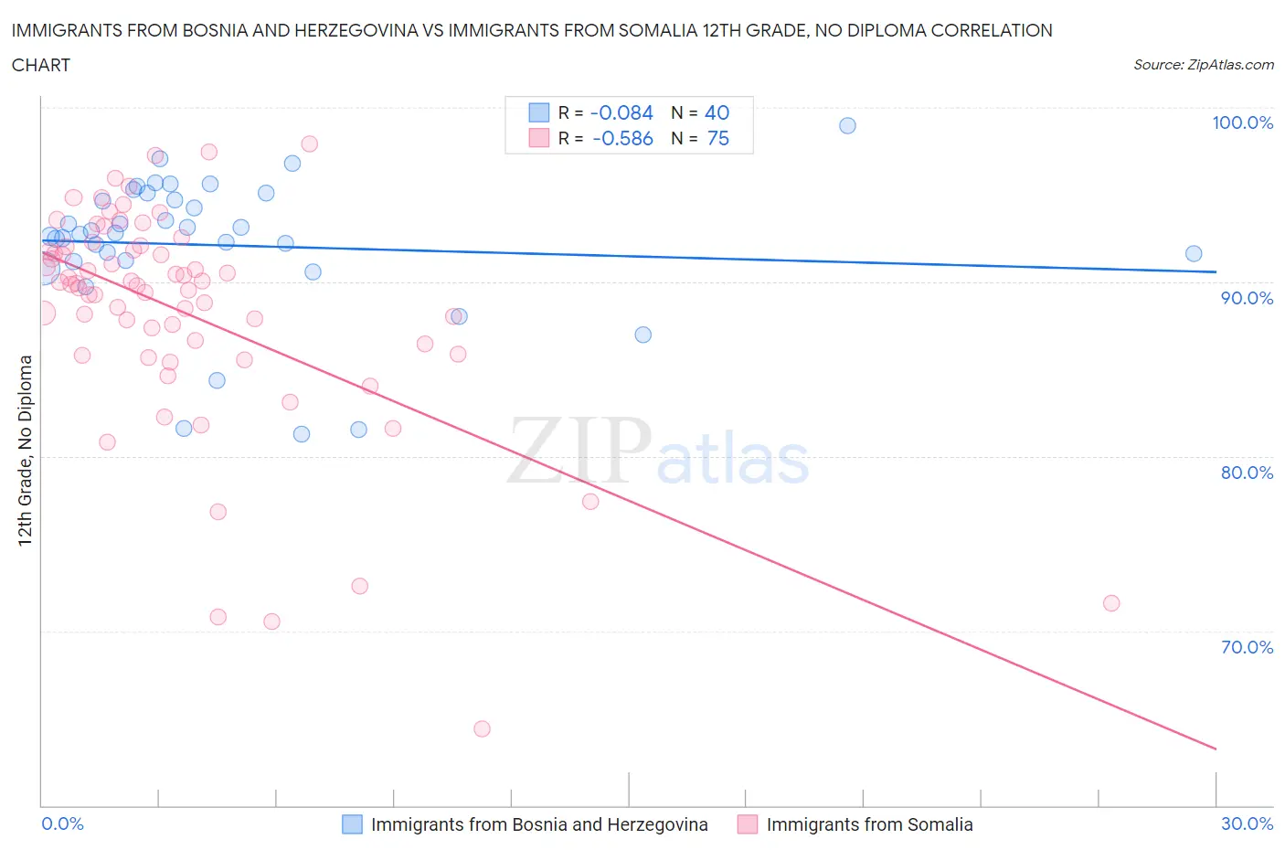 Immigrants from Bosnia and Herzegovina vs Immigrants from Somalia 12th Grade, No Diploma