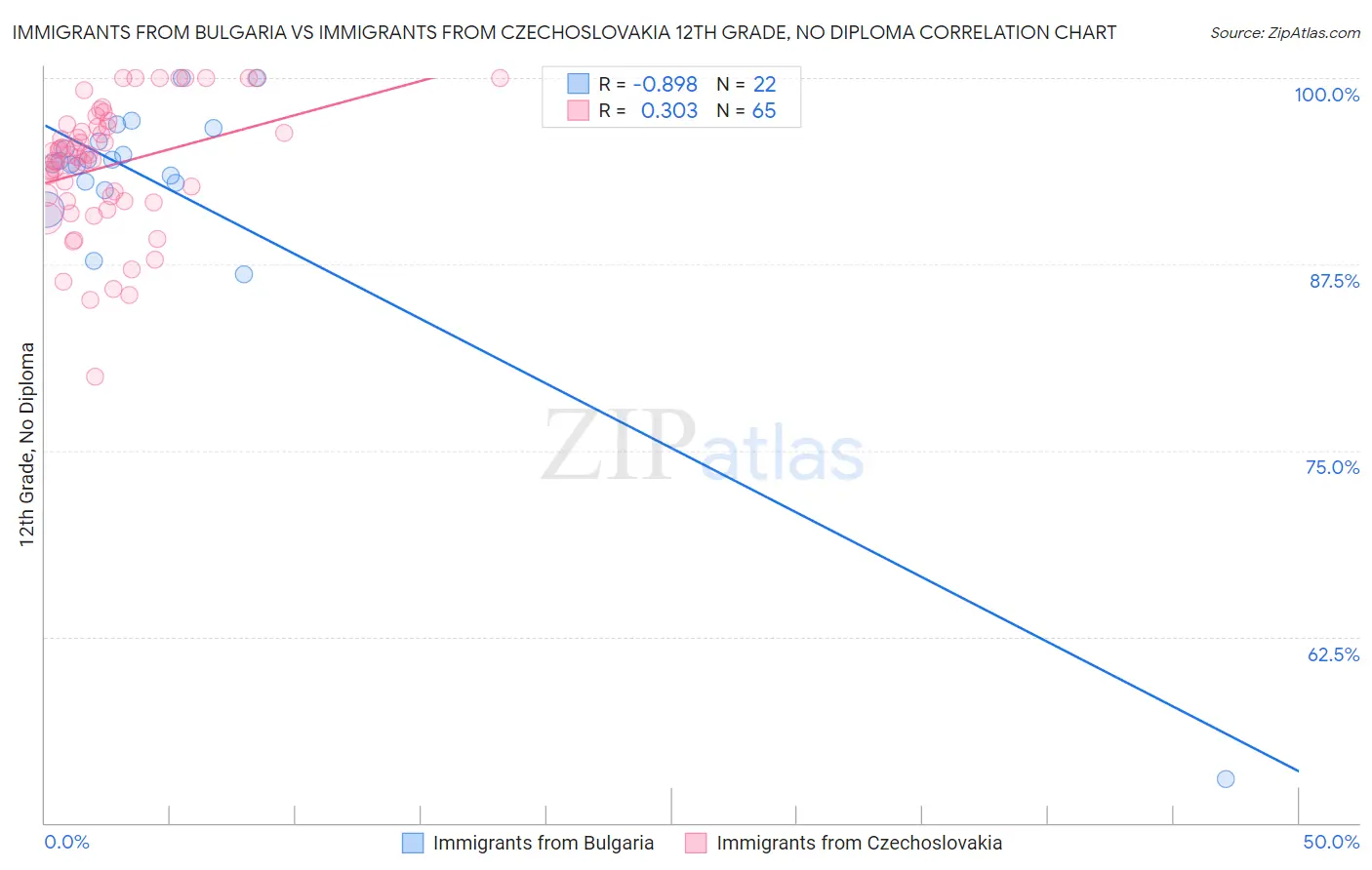 Immigrants from Bulgaria vs Immigrants from Czechoslovakia 12th Grade, No Diploma