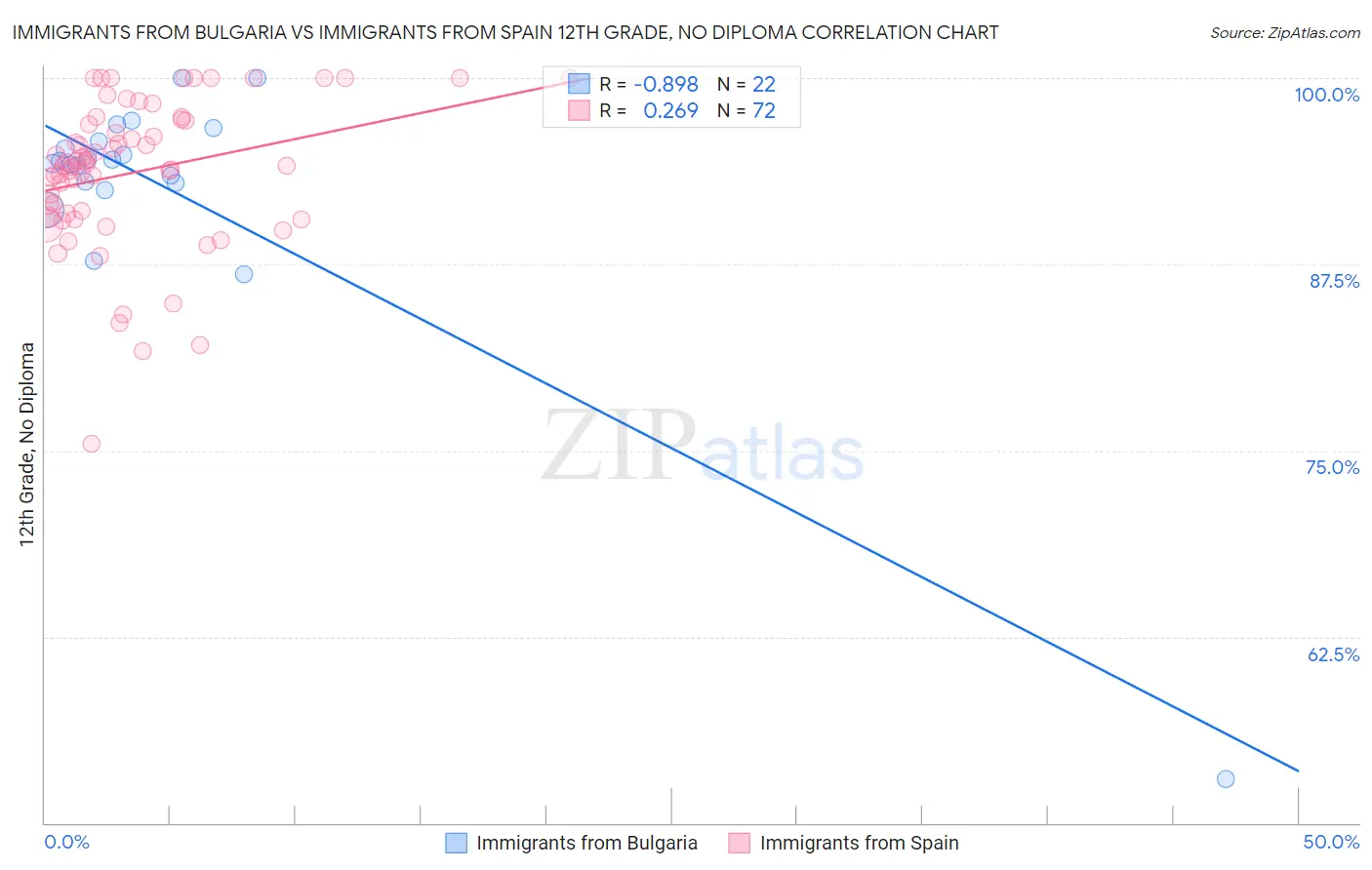 Immigrants from Bulgaria vs Immigrants from Spain 12th Grade, No Diploma