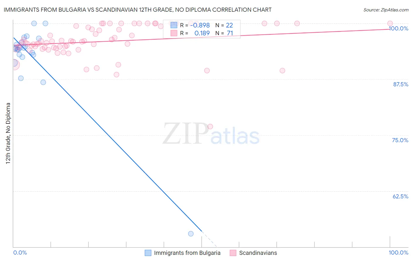 Immigrants from Bulgaria vs Scandinavian 12th Grade, No Diploma