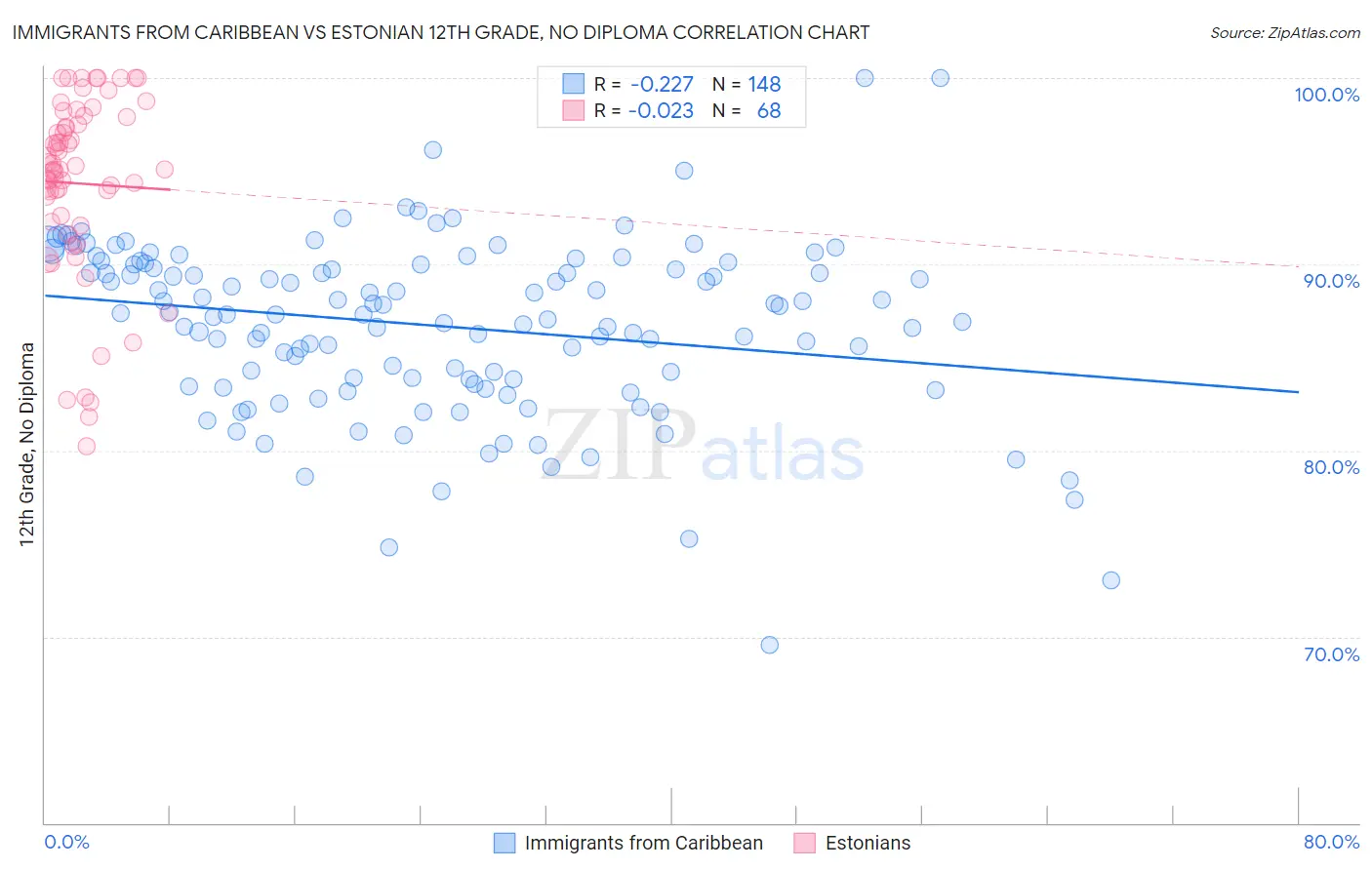 Immigrants from Caribbean vs Estonian 12th Grade, No Diploma