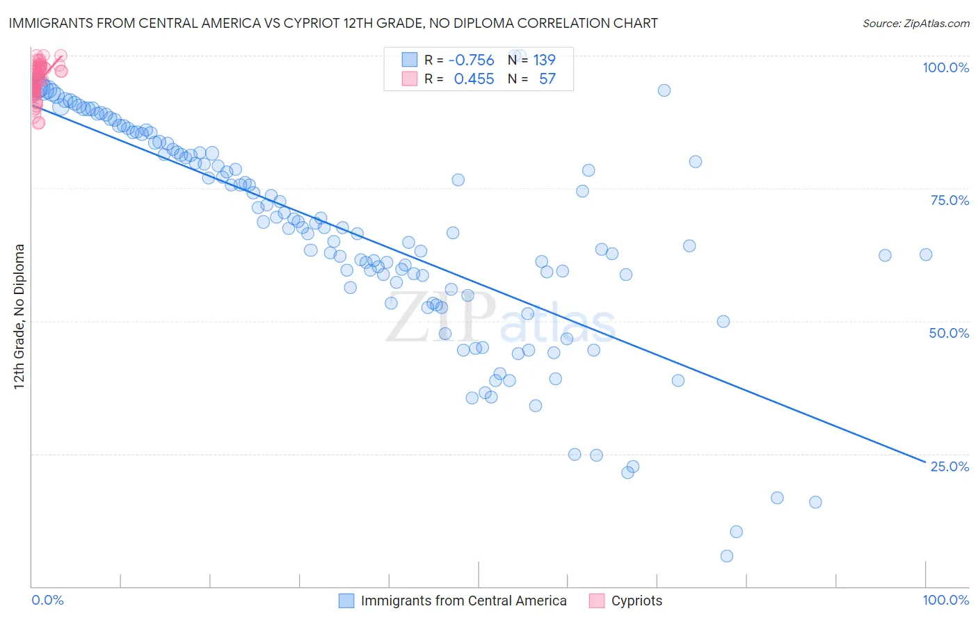 Immigrants from Central America vs Cypriot 12th Grade, No Diploma